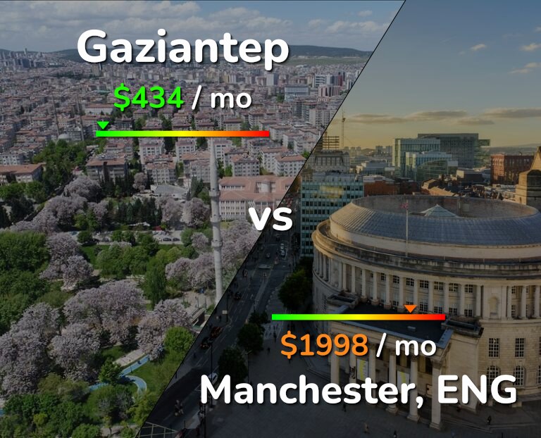 Cost of living in Gaziantep vs Manchester infographic