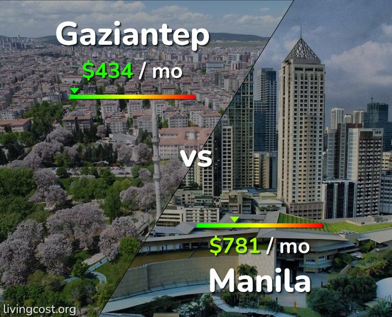 Cost of living in Gaziantep vs Manila infographic