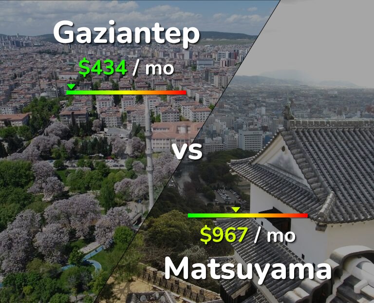 Cost of living in Gaziantep vs Matsuyama infographic