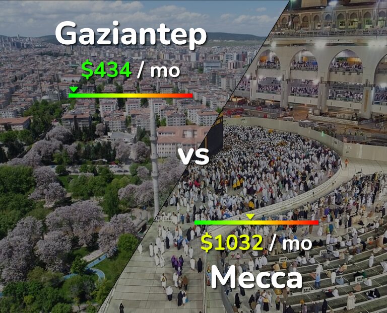 Cost of living in Gaziantep vs Mecca infographic