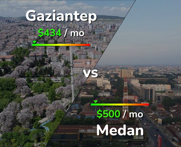 Cost of living in Gaziantep vs Medan infographic