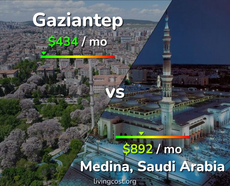 Cost of living in Gaziantep vs Medina infographic