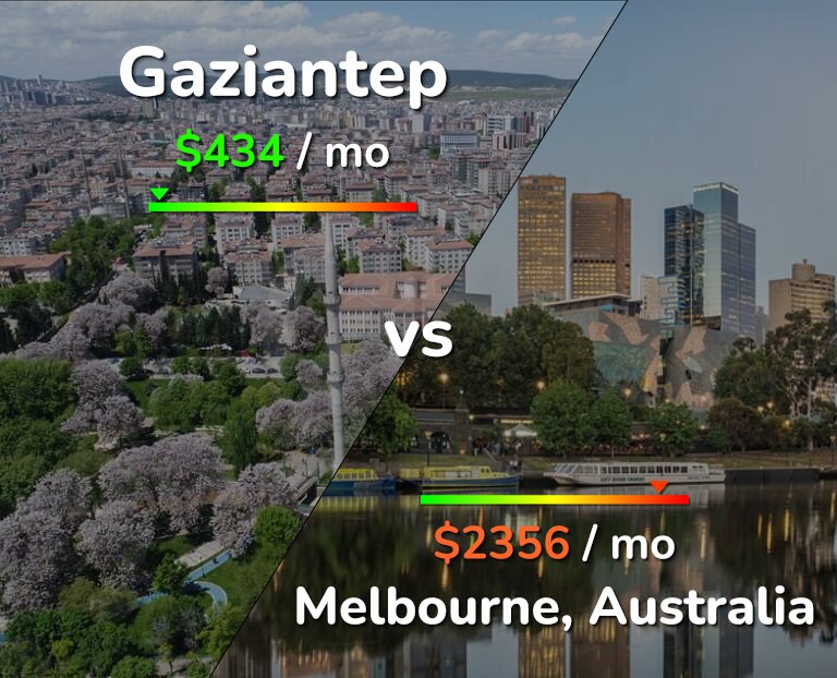 Cost of living in Gaziantep vs Melbourne infographic