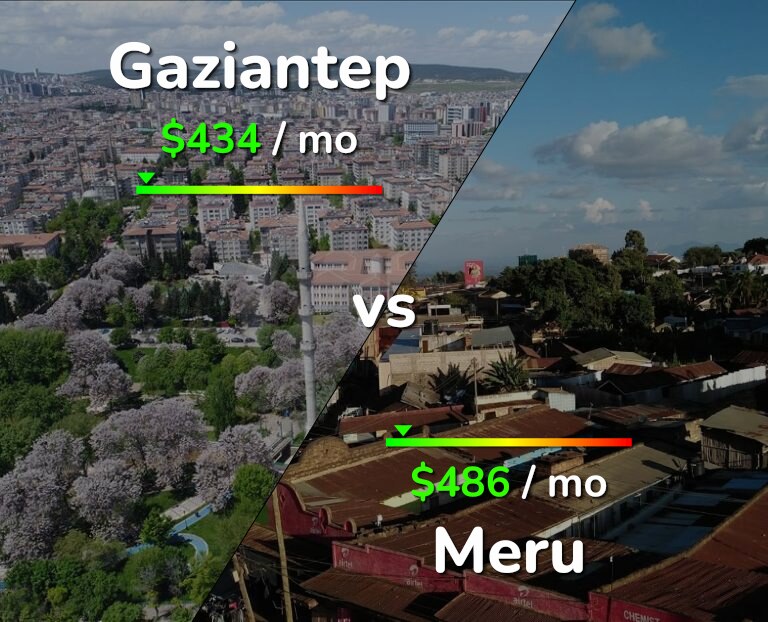 Cost of living in Gaziantep vs Meru infographic