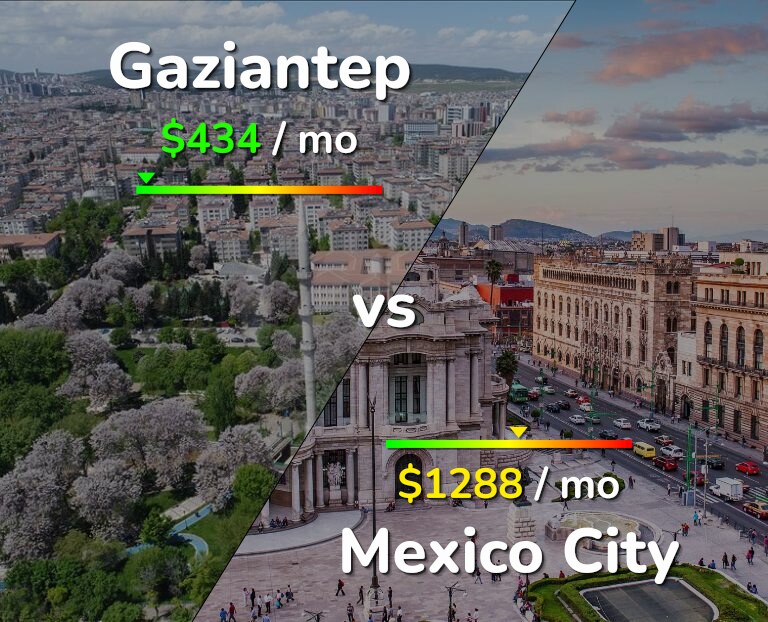 Cost of living in Gaziantep vs Mexico City infographic