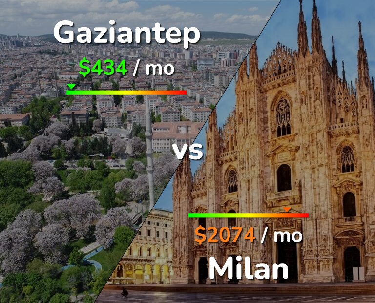 Cost of living in Gaziantep vs Milan infographic