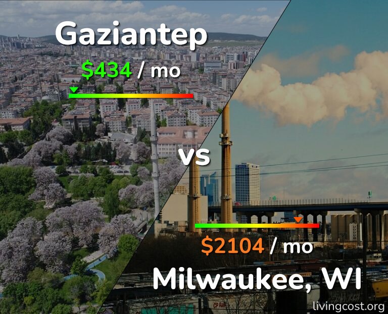 Cost of living in Gaziantep vs Milwaukee infographic