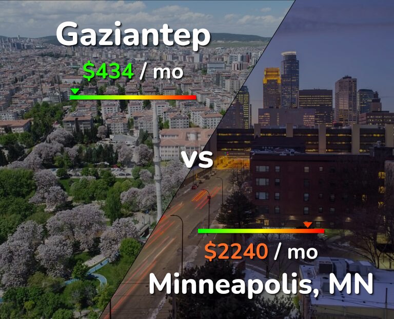 Cost of living in Gaziantep vs Minneapolis infographic