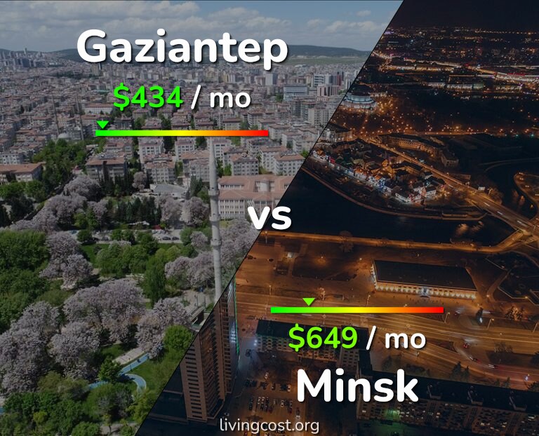 Cost of living in Gaziantep vs Minsk infographic