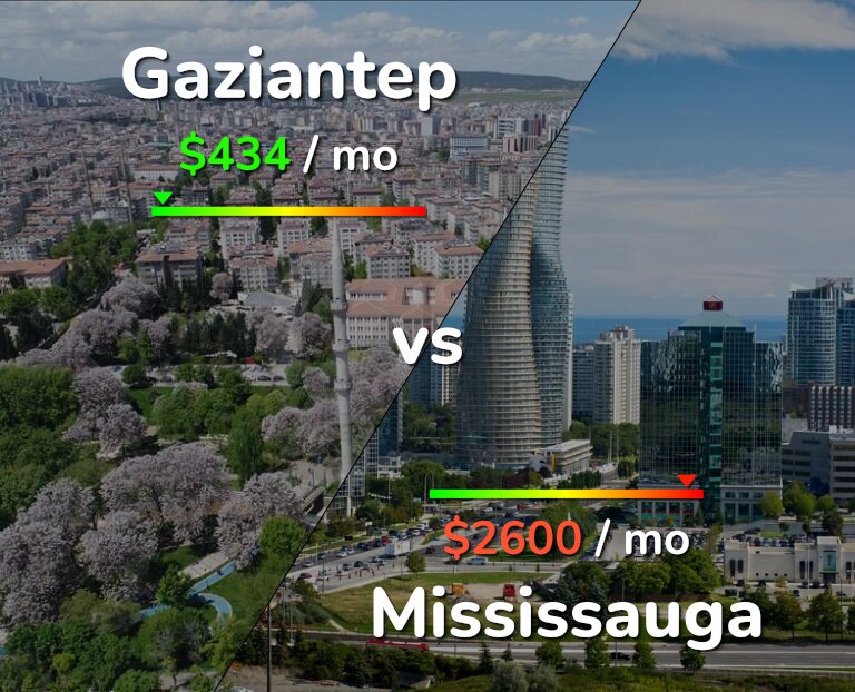 Cost of living in Gaziantep vs Mississauga infographic