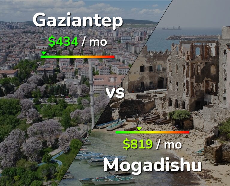 Cost of living in Gaziantep vs Mogadishu infographic