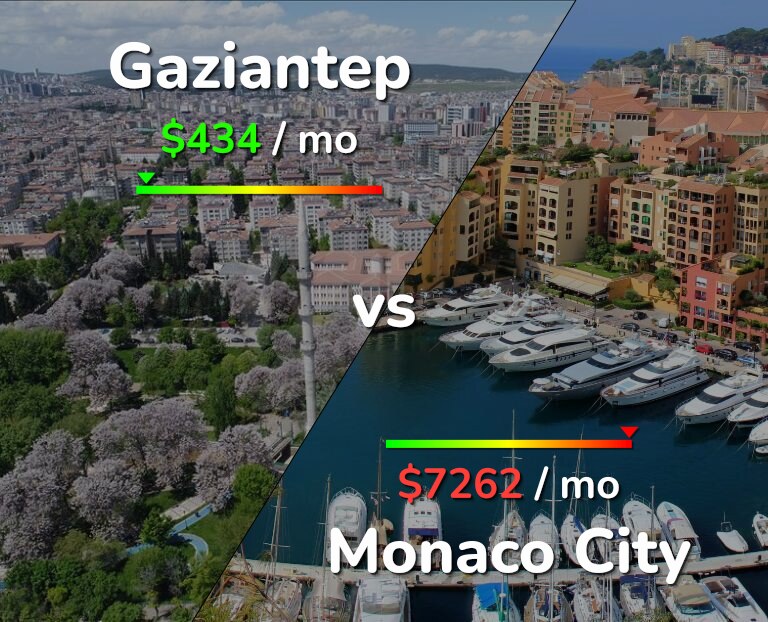 Cost of living in Gaziantep vs Monaco City infographic