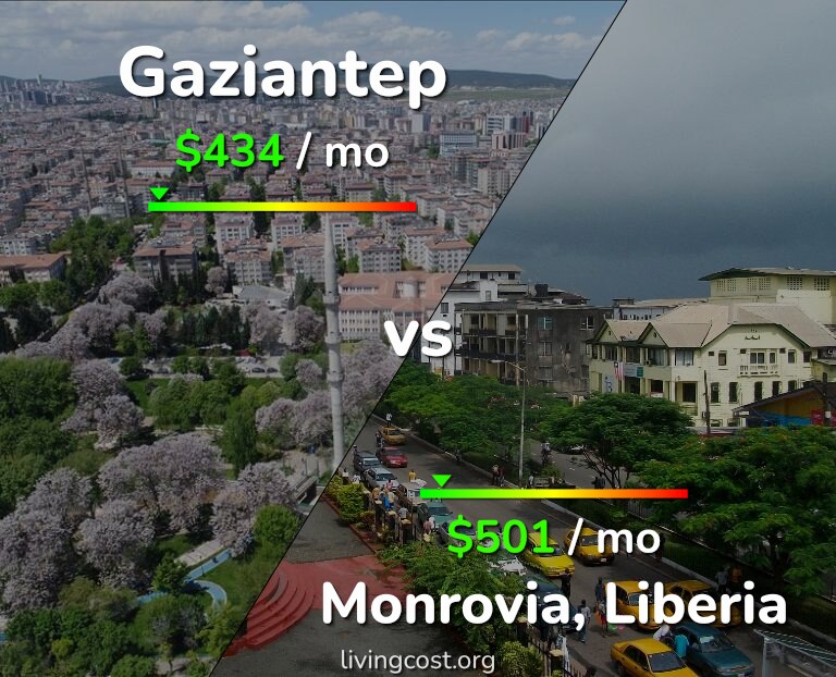 Cost of living in Gaziantep vs Monrovia infographic