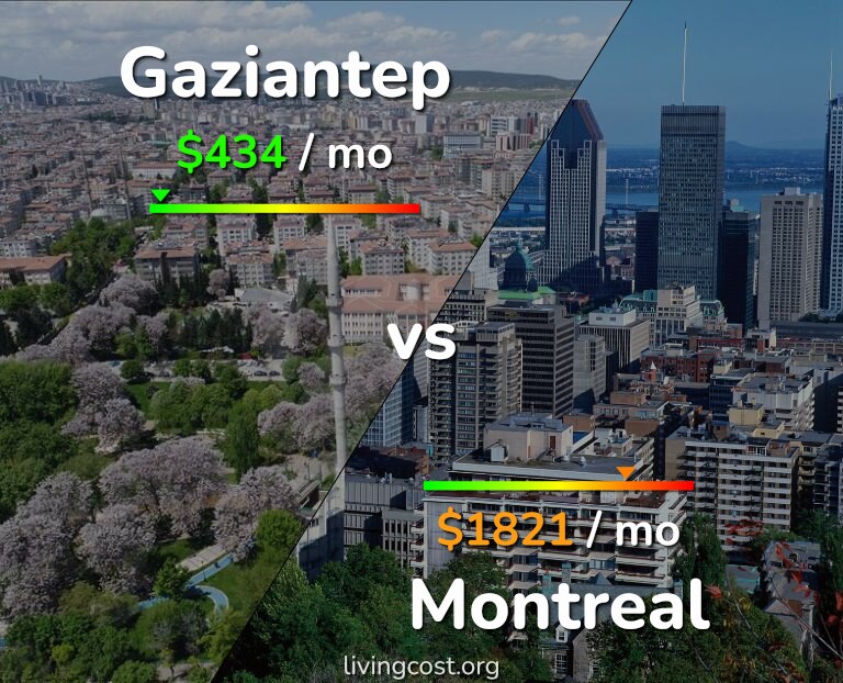 Cost of living in Gaziantep vs Montreal infographic