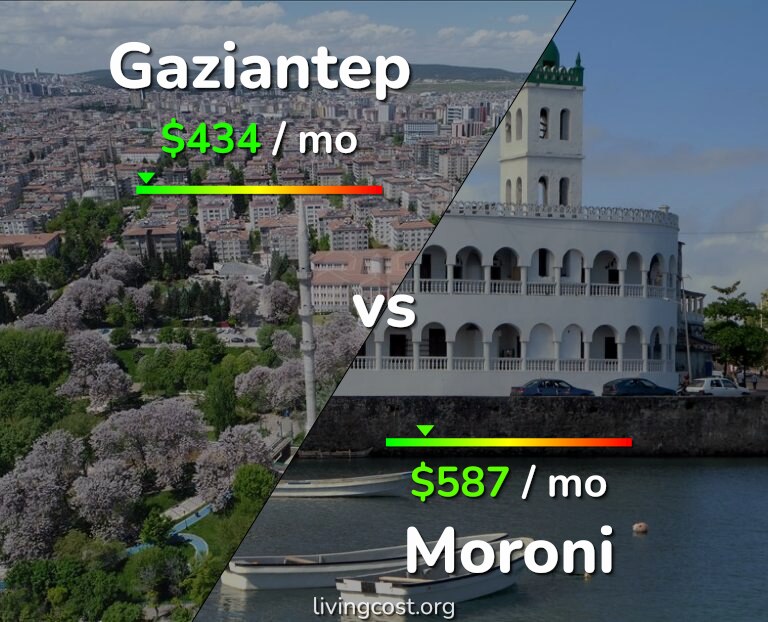 Cost of living in Gaziantep vs Moroni infographic