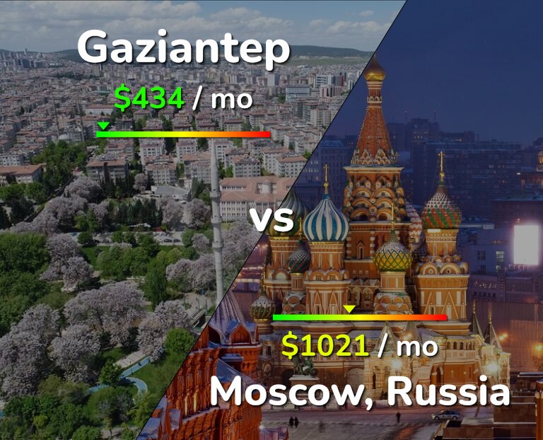 Cost of living in Gaziantep vs Moscow infographic