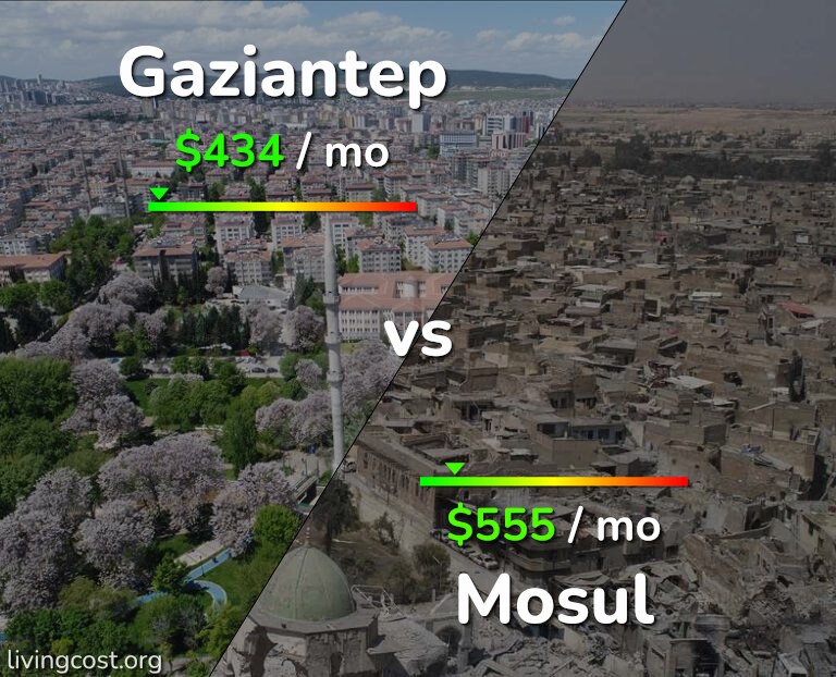 Cost of living in Gaziantep vs Mosul infographic