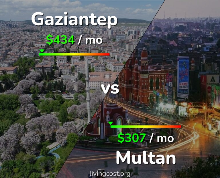 Cost of living in Gaziantep vs Multan infographic