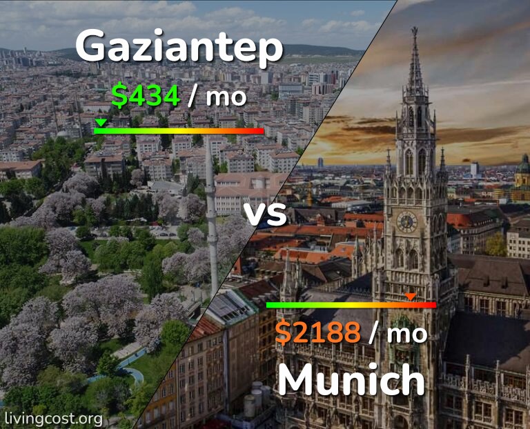 Cost of living in Gaziantep vs Munich infographic