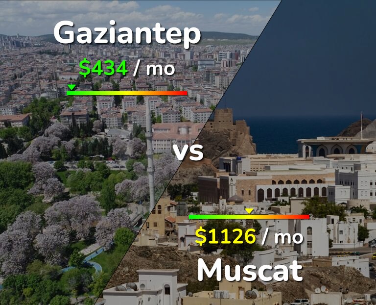 Cost of living in Gaziantep vs Muscat infographic