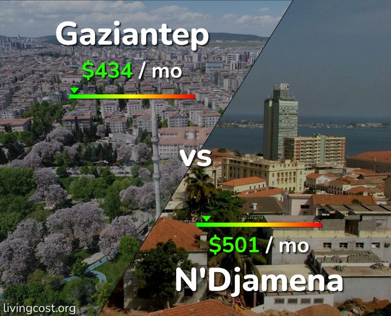 Cost of living in Gaziantep vs N'Djamena infographic