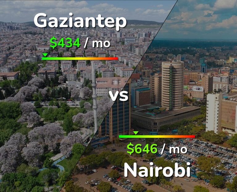 Cost of living in Gaziantep vs Nairobi infographic