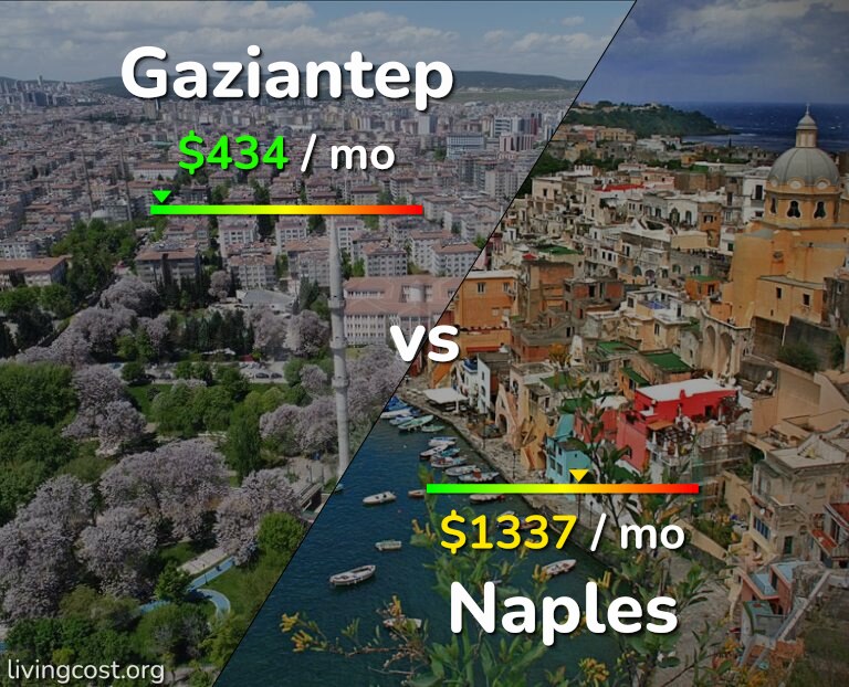 Cost of living in Gaziantep vs Naples infographic