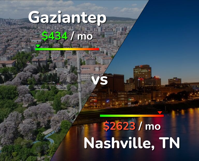 Cost of living in Gaziantep vs Nashville infographic