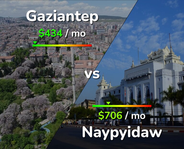 Cost of living in Gaziantep vs Naypyidaw infographic
