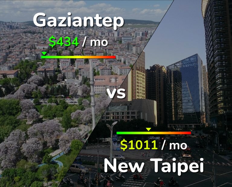 Cost of living in Gaziantep vs New Taipei infographic
