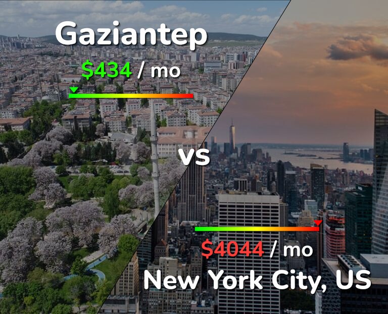 Cost of living in Gaziantep vs New York City infographic