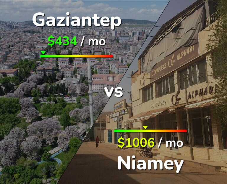 Cost of living in Gaziantep vs Niamey infographic