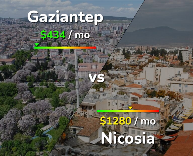 Cost of living in Gaziantep vs Nicosia infographic