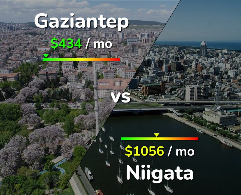 Cost of living in Gaziantep vs Niigata infographic