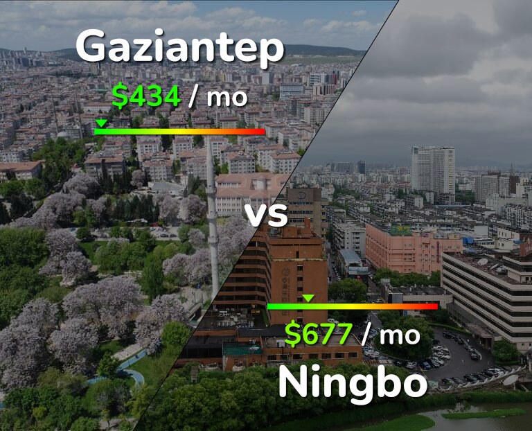 Cost of living in Gaziantep vs Ningbo infographic