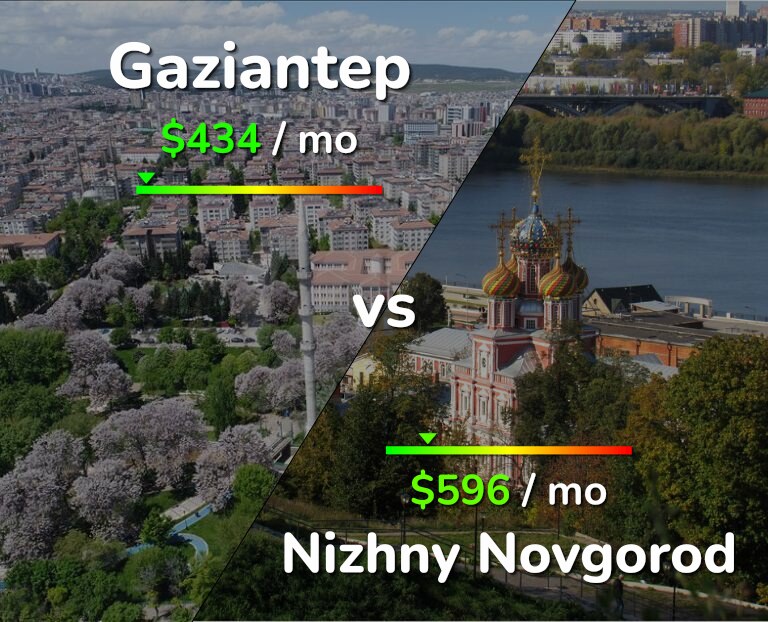 Cost of living in Gaziantep vs Nizhny Novgorod infographic