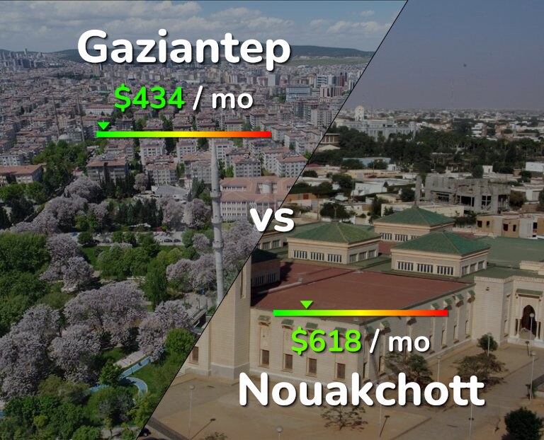 Cost of living in Gaziantep vs Nouakchott infographic