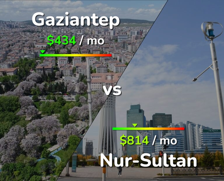 Cost of living in Gaziantep vs Nur-Sultan infographic
