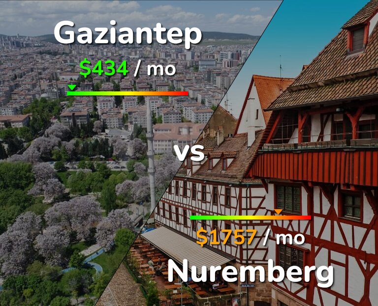 Cost of living in Gaziantep vs Nuremberg infographic