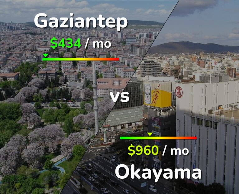 Cost of living in Gaziantep vs Okayama infographic