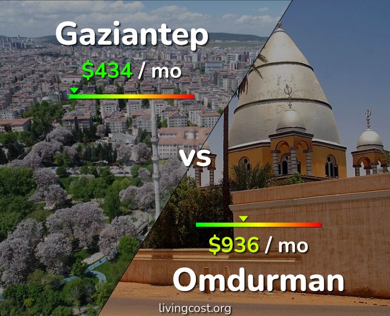 Cost of living in Gaziantep vs Omdurman infographic