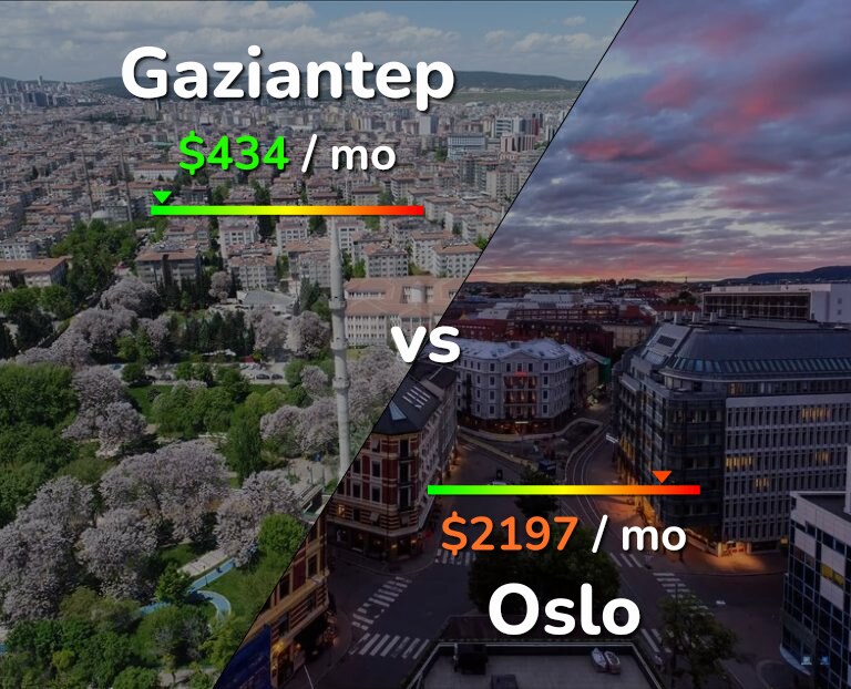 Cost of living in Gaziantep vs Oslo infographic