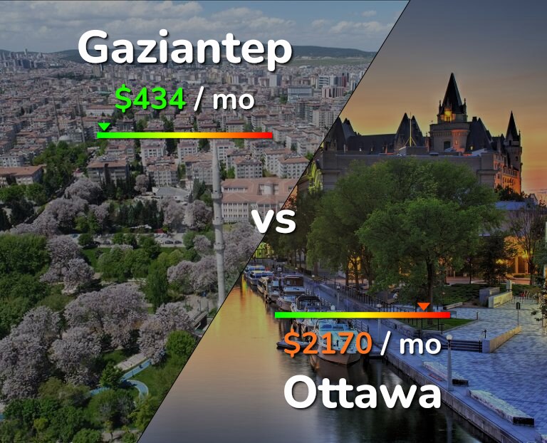 Cost of living in Gaziantep vs Ottawa infographic