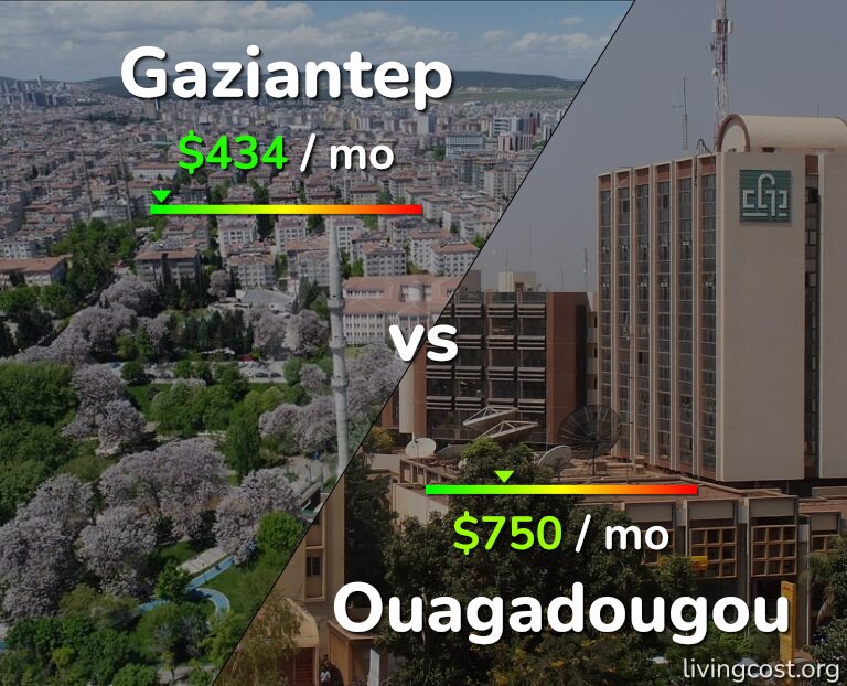 Cost of living in Gaziantep vs Ouagadougou infographic