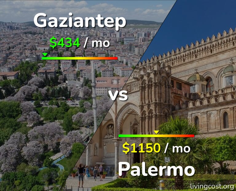 Cost of living in Gaziantep vs Palermo infographic