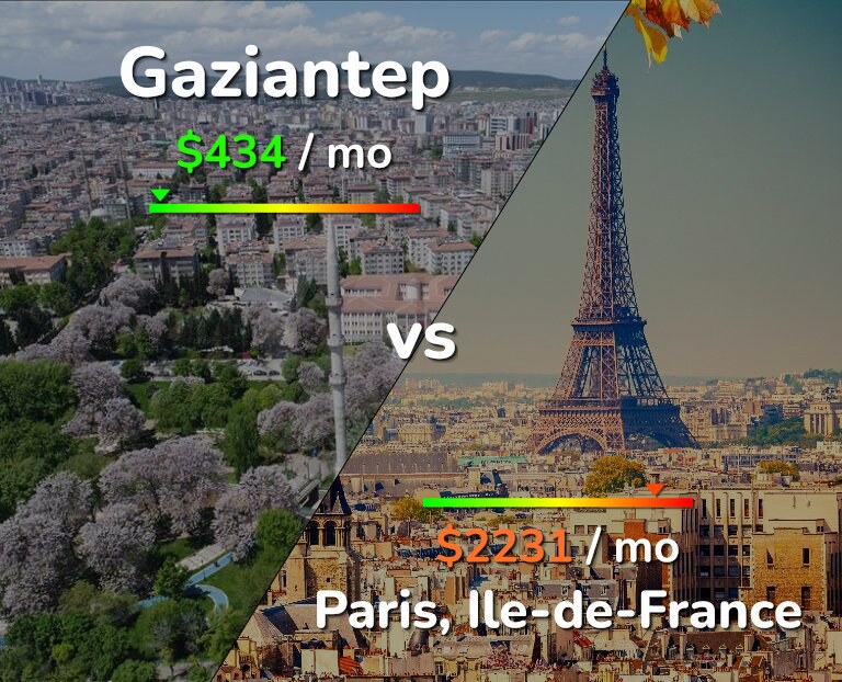 Cost of living in Gaziantep vs Paris infographic