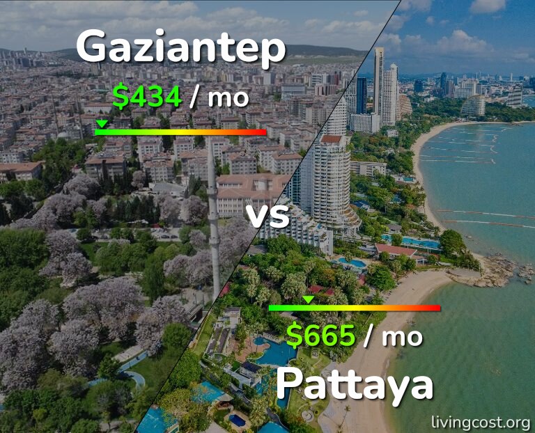Cost of living in Gaziantep vs Pattaya infographic