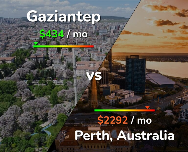 Cost of living in Gaziantep vs Perth infographic
