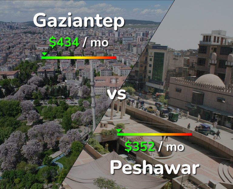 Cost of living in Gaziantep vs Peshawar infographic