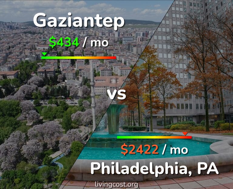Cost of living in Gaziantep vs Philadelphia infographic